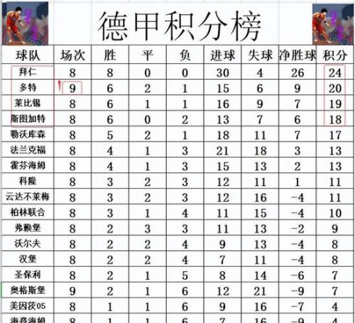 德甲最新积分战报：多特4连胜，法兰克福狂轰6球，勒沃库森险胜