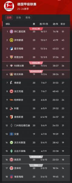 德甲最新积分战报大结局！三叉戟造7球拜仁狂胜领先多特11分