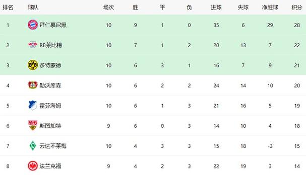 德甲最新积分战报：法兰克福翻车，勒沃库森被绝平，多特紧追拜仁