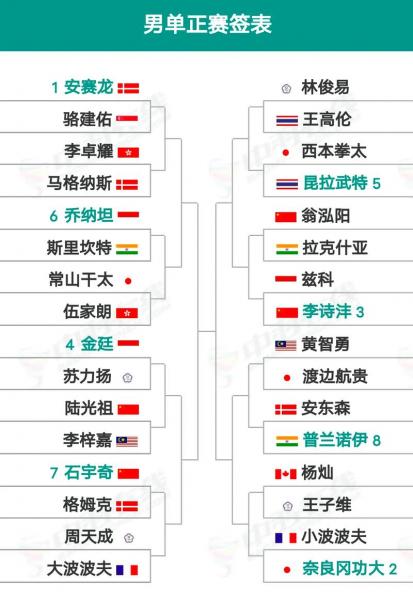 世界羽毛球排名中羽在线，世界羽毛球排行榜？