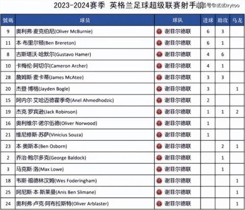 目前英超积分榜排名？英超积分榜排名榜最新比分？
