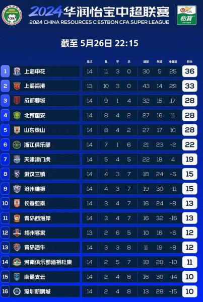 中超联赛最新积分榜一，中超联赛积分榜排名第一？