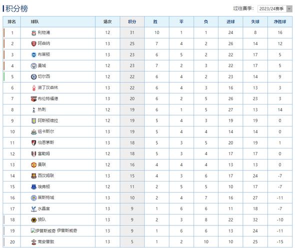 英超积分榜排名榜排？英超最新积分排行？