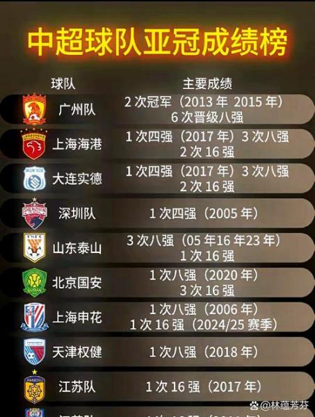 中超俱乐部亚冠成绩最新，中超亚冠赛程表？