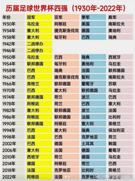 历届世界杯前三名，历届世界杯前四名？