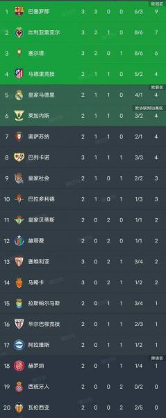 西甲积分榜排名表最新，西甲积分榜情况
