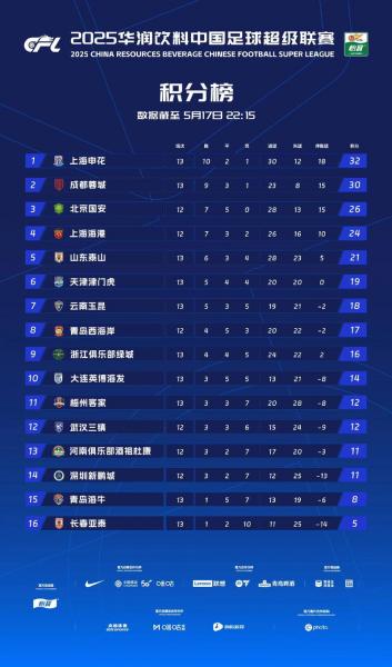 中超积分榜排名？中超积分榜排名最新北京时间？