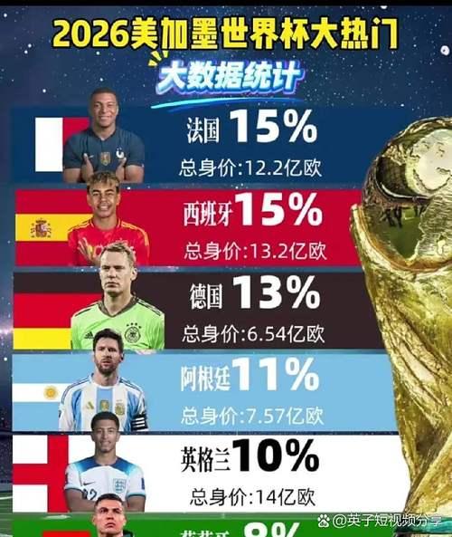 2022年世界杯夺冠可能性？2022年世界杯最有可能夺冠的球队？