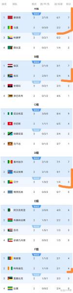 非洲杯赛程表分组，非洲杯预选赛比分？