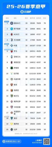 意甲联赛最新积分榜？意甲联赛最新积分榜排名表？