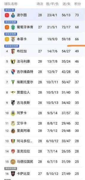 葡超联赛积分榜ds，葡超联赛积分榜2025